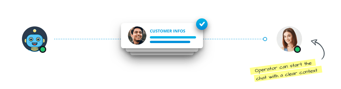 A chatbot collecting customer information before passing the chat on to the chat agent.