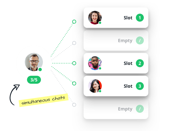 Userlike chat slots, showing that one agent can chat with multiple customers at the same time.