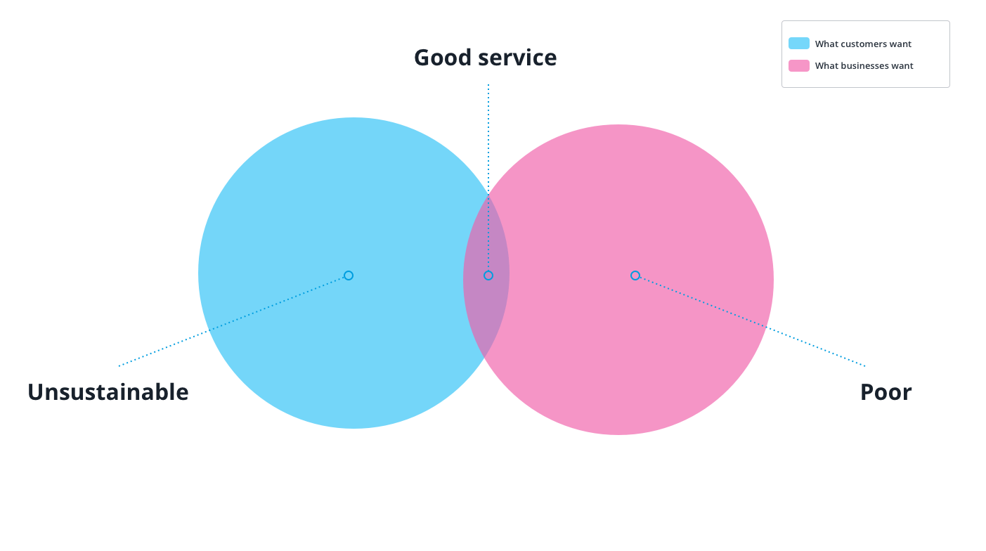 Venn diagram with customer and business interests.