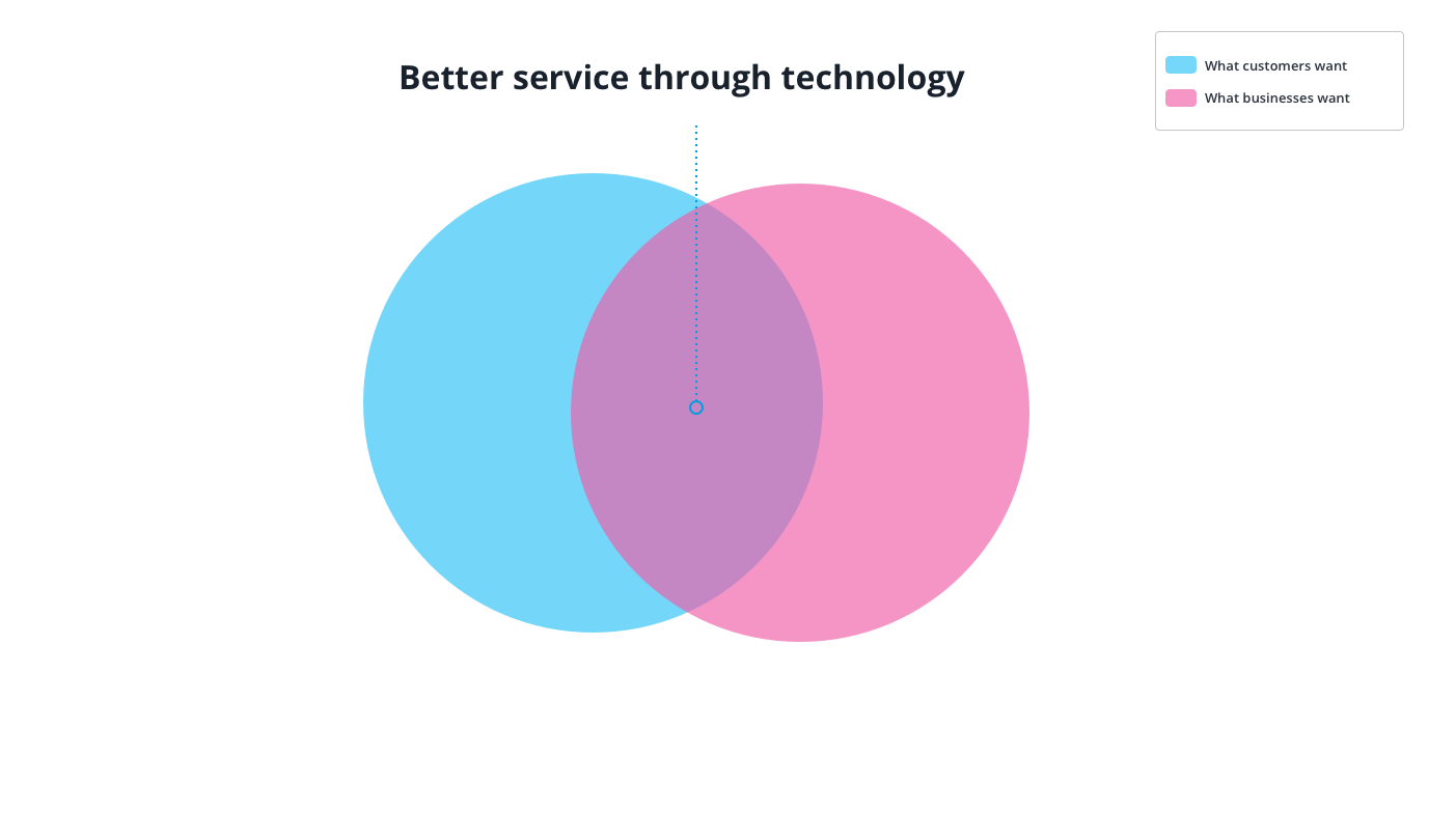 Venn diagram with bigger overlap customer and business interests.