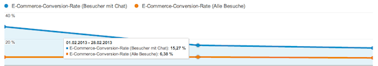 Conversion Rate