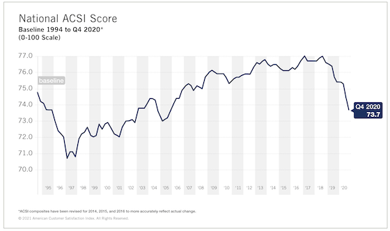 Grafik des durchschnittlichen ASCI-Scores über alle Branchen im Q4 2020