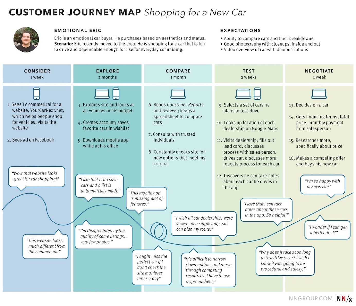 Beispiel einer Customer Journey Map.