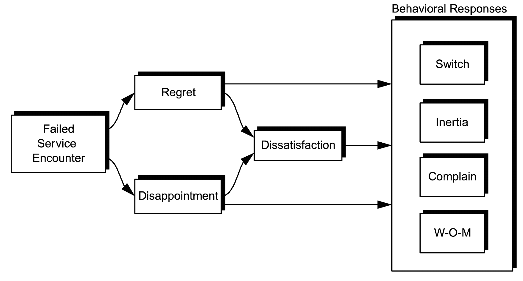 Modell des Zusammenhangs zwischen fehlgeschlagenen Servicebegegnungen und Kundenemotionen.