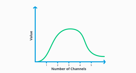 Infograpgh showing the reduced payoff of extra contact channels.