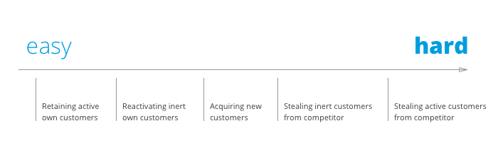 Artboard visualizing customer inertia, retention and acquisition ordered by difficulty