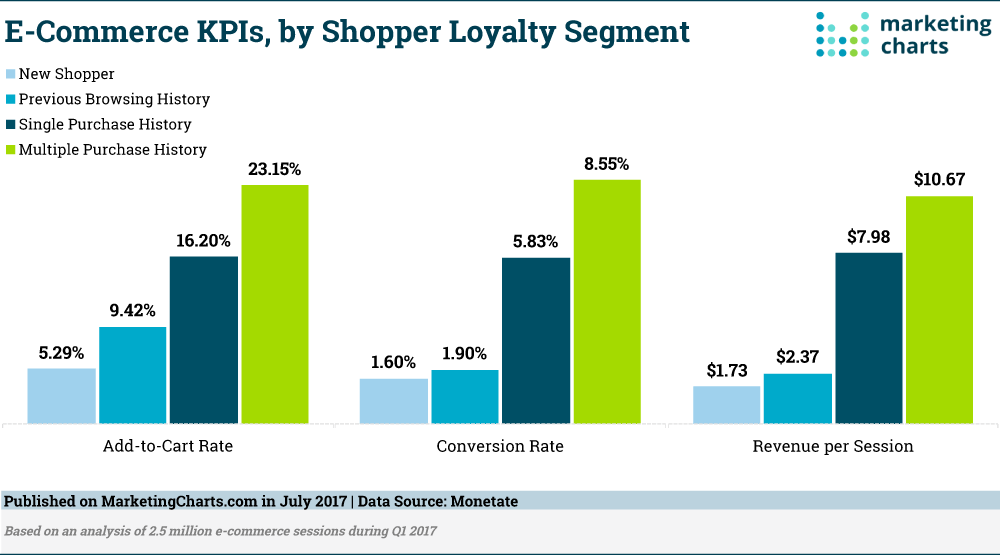 Graph of ecommerce KPIs by shopper loyalty segment