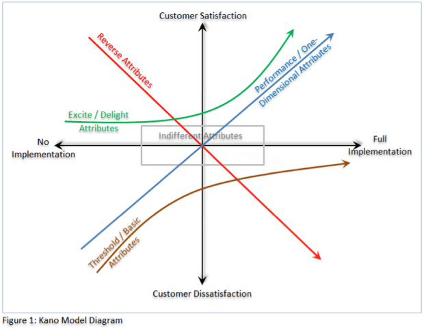The Kano Model.