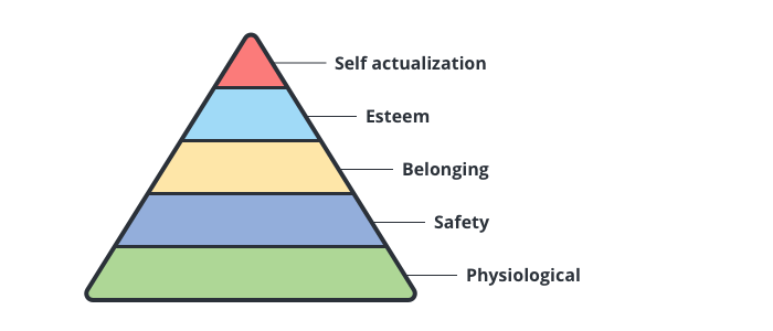 Infographic of Maslow's hierarchy of needs.
