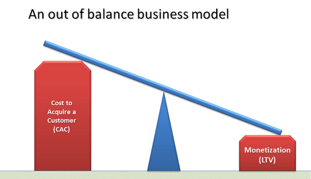 A business model out of balance.