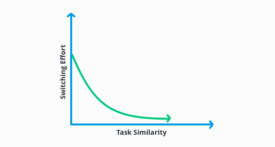 infographic of effort curve for switching between tasks