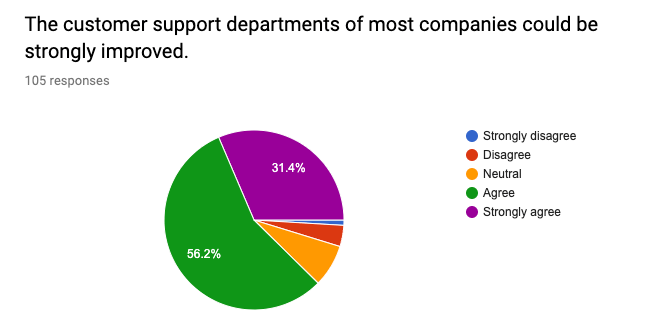 pie chart showing percentages who thought customer support departments could be improved