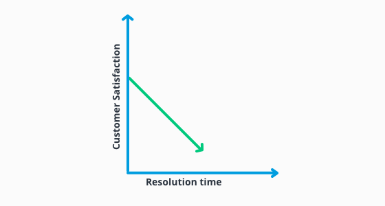 Infographic of resolution time and customer satisfaction as the first of the customer service principles.