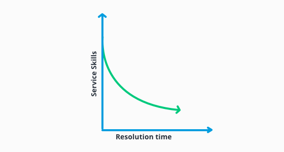 Infographic the impact of employee skills on issue resolution time.