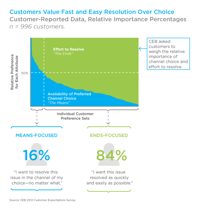 Infographic of relative preference for the effort to resolve and availability of preferred channel