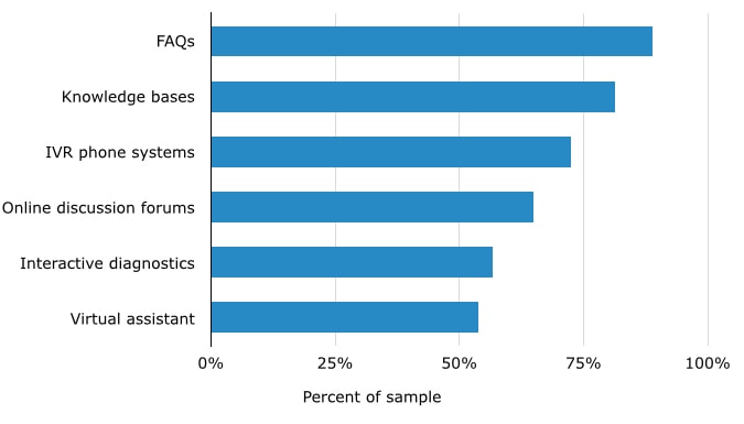 Graph by Software Advice showing percentages of businesses having implemented various self service channels