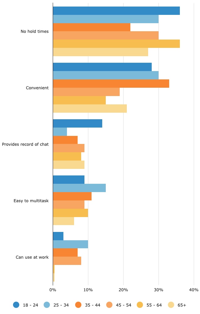 Software Advice graph of live chat users responding on why they use live chat