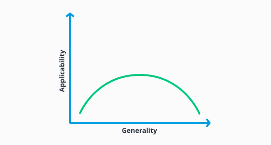 infographic of values in the applicability vs generality curve