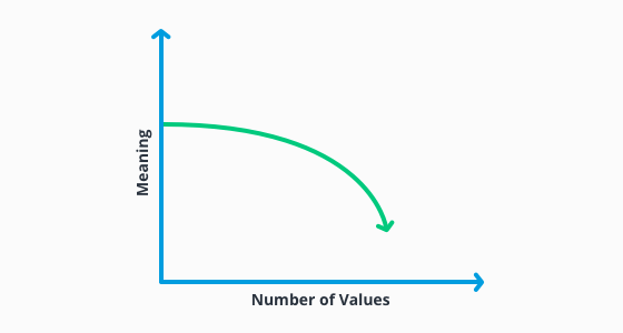 infographic showing decline in meaning of values with higher amount