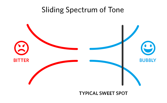 Help Scout's sliding spectrum of tone.