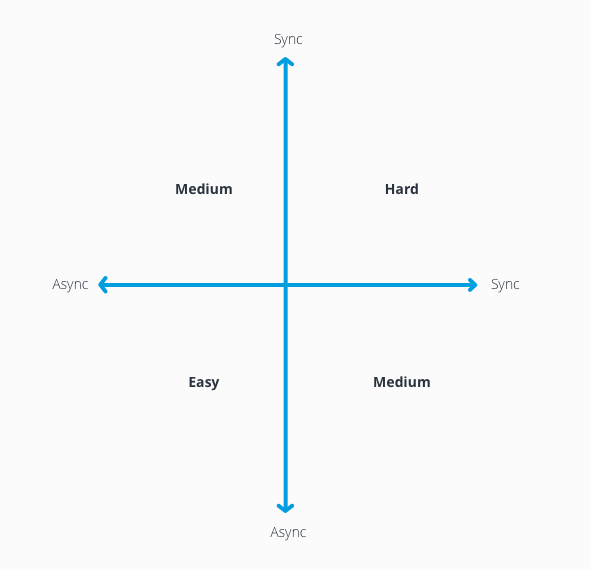 Infographic of combining synchronous and asynchrnous communication.