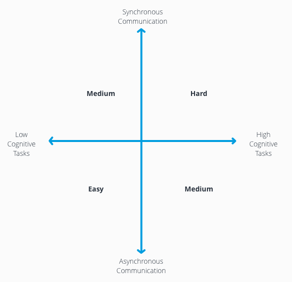 Infographic of cognitive load of task and whether communication is synchronous or asynchronous.