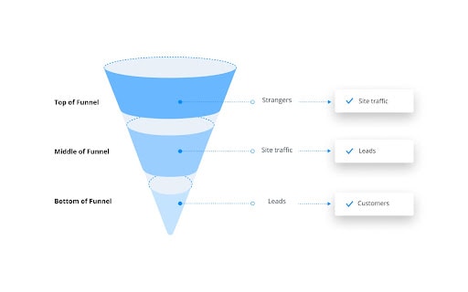 Typical lead generation funnel