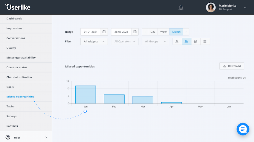 Screenshot of Userlike's analytics dashboard showing missed connections
