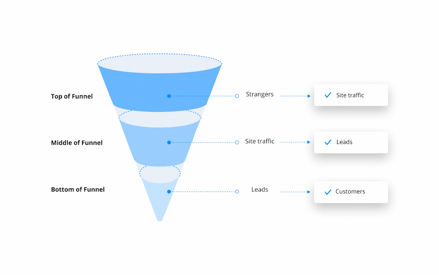 infographic of a sales funnel