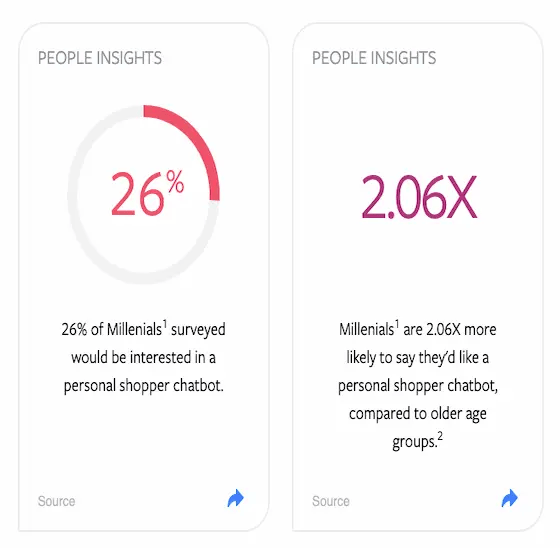Chatbot demographics show millennials use them most often