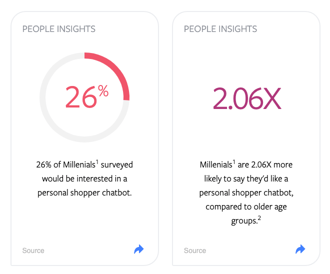 Grafische Darstellung von Facebooks Studienergebnissen zum Thema Chatbot