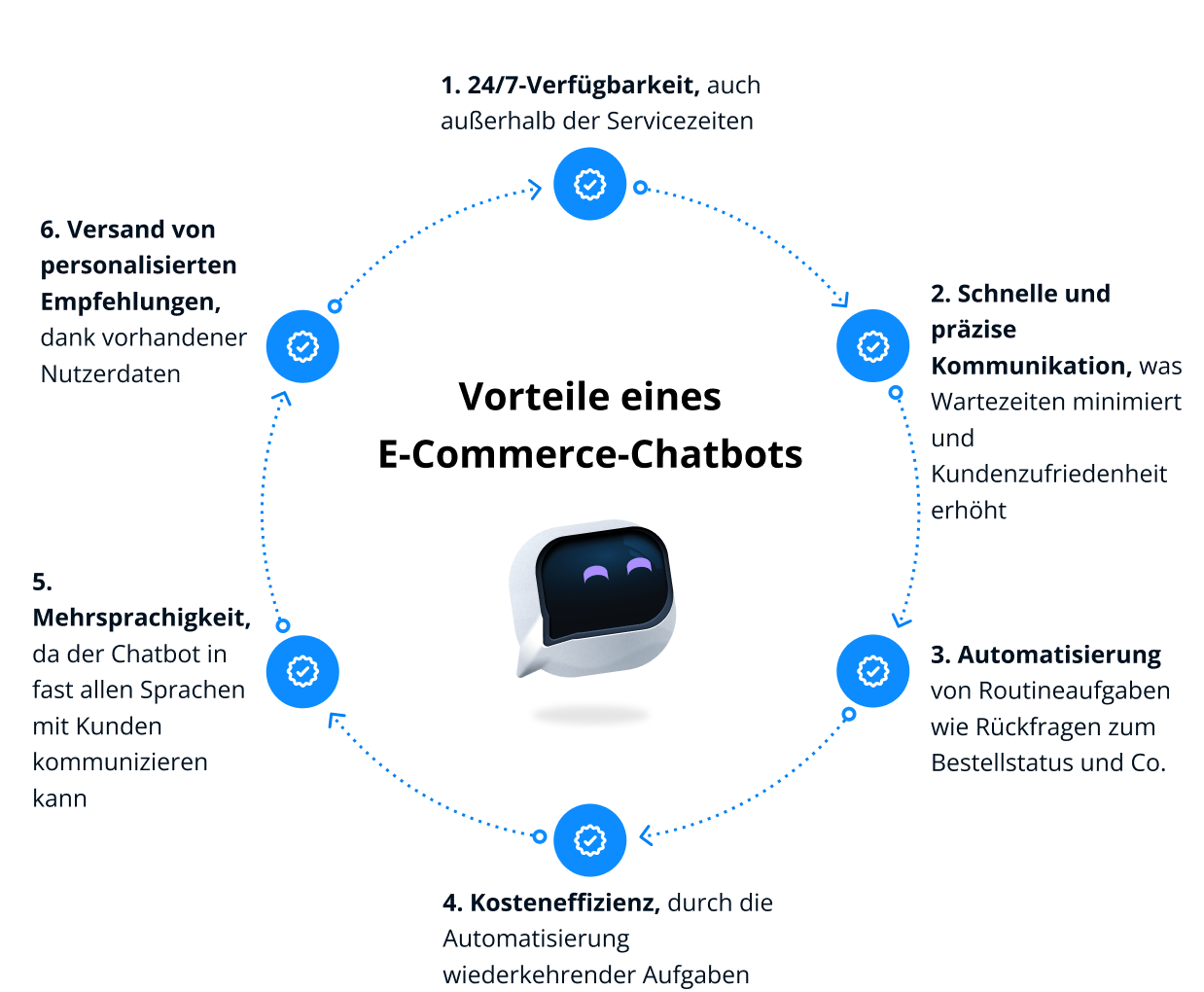 E-Commerce-Chatbot-Vorteile