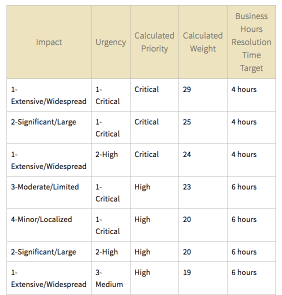 Cuadro de objetivos de tiempo de resolución de la Universidad de Standford