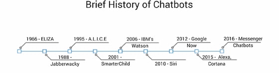une ligne du temps qui montre l'évolution des chatbots, d'ELIZA aux chatbots de messageries.