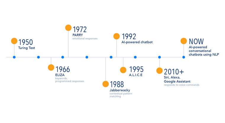 Timeline of the evolution of chatbots from ELIZA to AI-powered chatbots