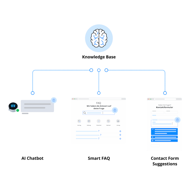 Knowledge base connected to individual modules