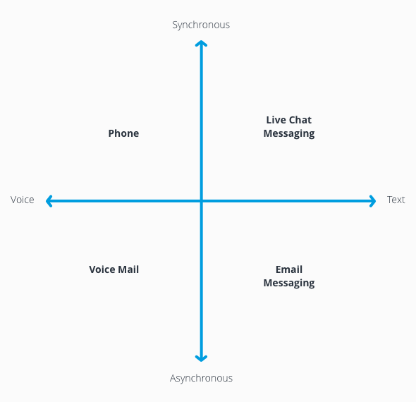 Infografik für den Zusammenhang von Telefon, Live-Chat, Voice-Mail und E-Mail