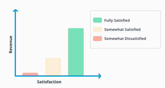bar chart diagram that shows revenue in relation to satisfaction