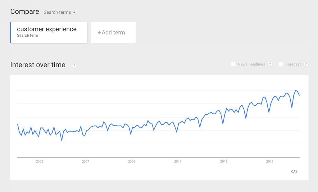 Google trends graph of customer experience