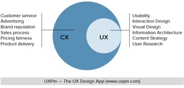 Graphic representation of CX and UX