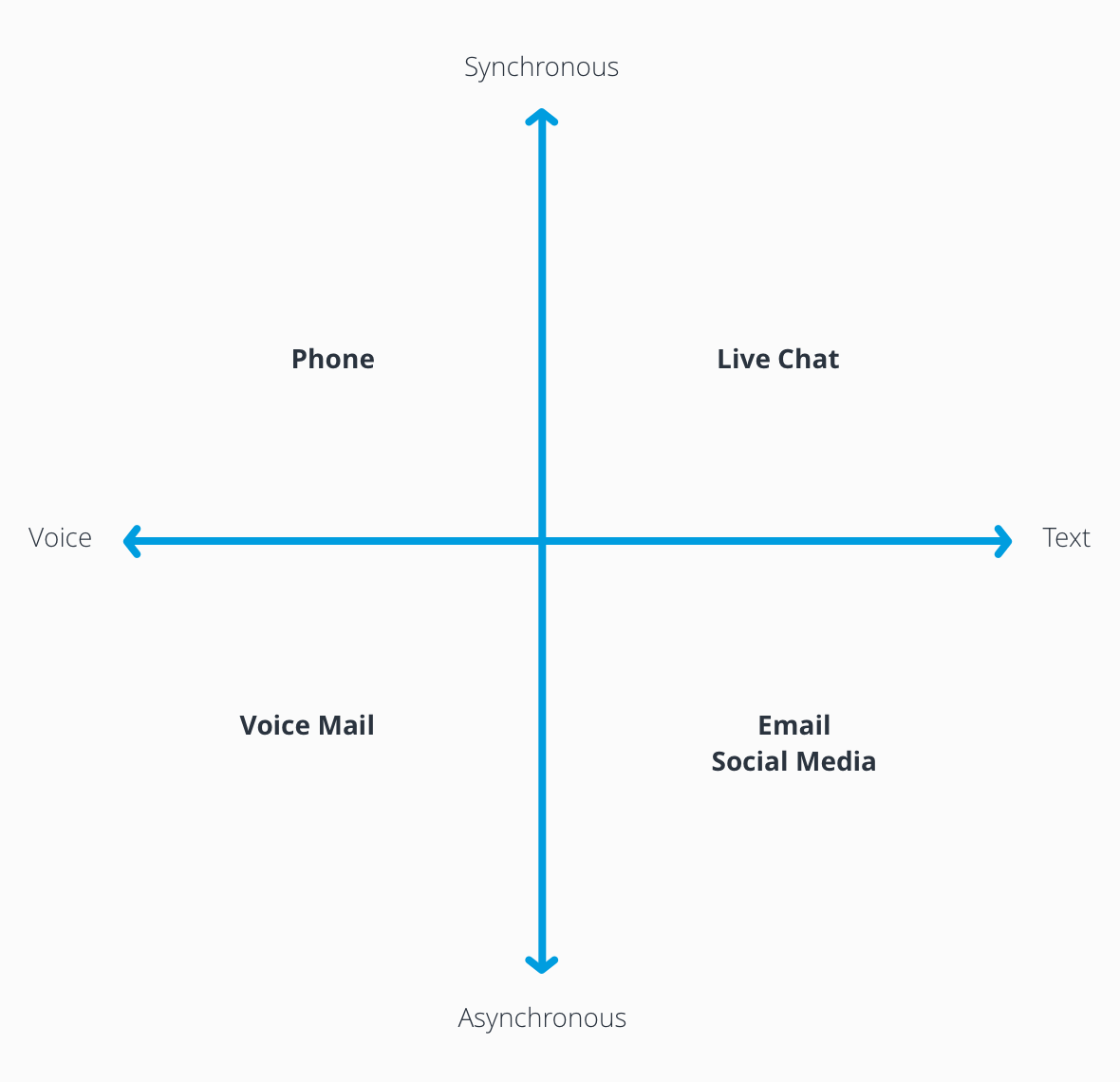 Quattro canali: telefono, live-Chat, segreteria telefonica, E-Mail/Social media