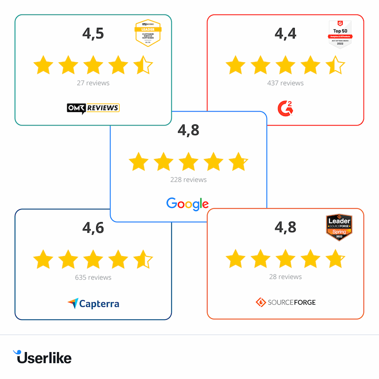 Average ratings of Userlike across multiple software review platforms