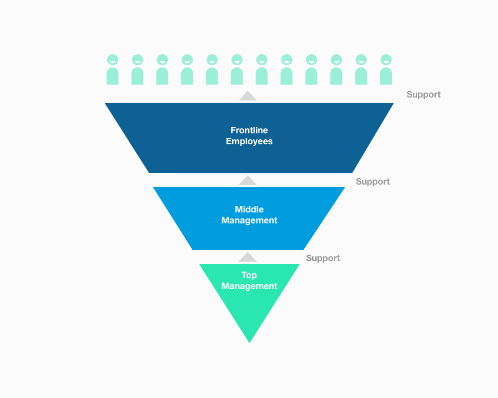 an infographic of the new management pyramid, which allows for internal customer service.