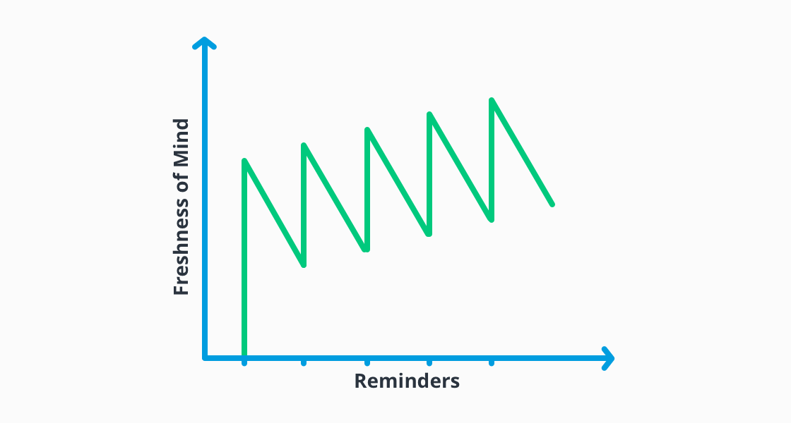 Infographic of correlation of reminders and freshness of mind.