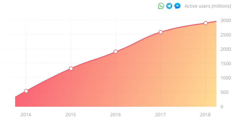 Infografik des Wachstums von Messaging-Apps.