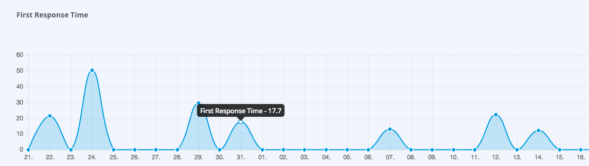 Graphique montrant le temps de réponse initiale moyen.