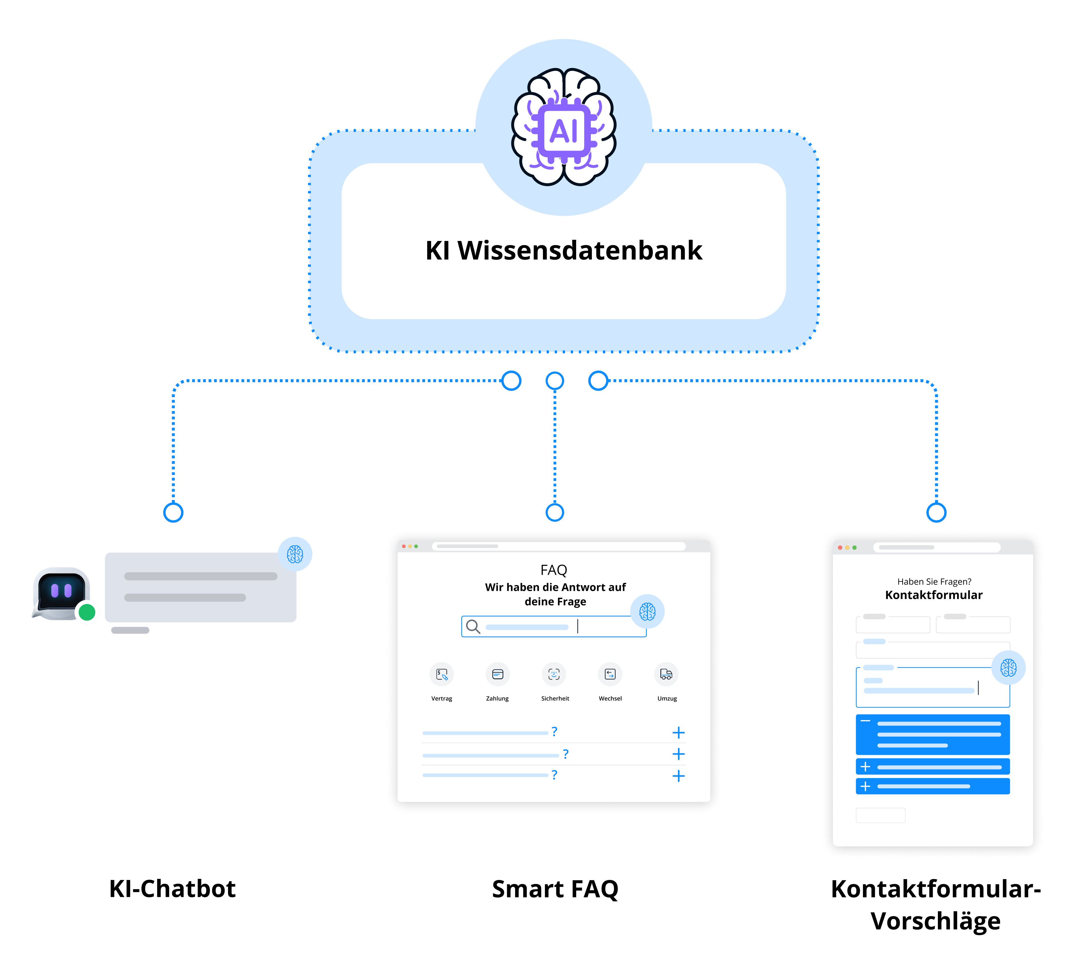 Übersicht über die Module des AI Automation Hubs mit GPT-4
