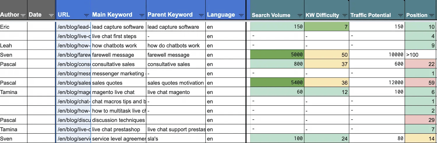 Userlike Content Audit 