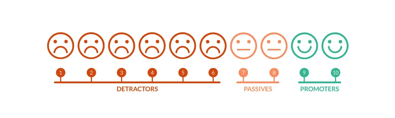 Schaubild zum Net Promoter Score
