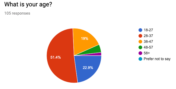 Kreisdiagramm zeigt, dass über 50% der Studienteilnehmer zwischen 28-37 sind